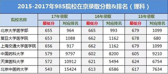 想学医的看过来:十大医药类院校对比分析出炉