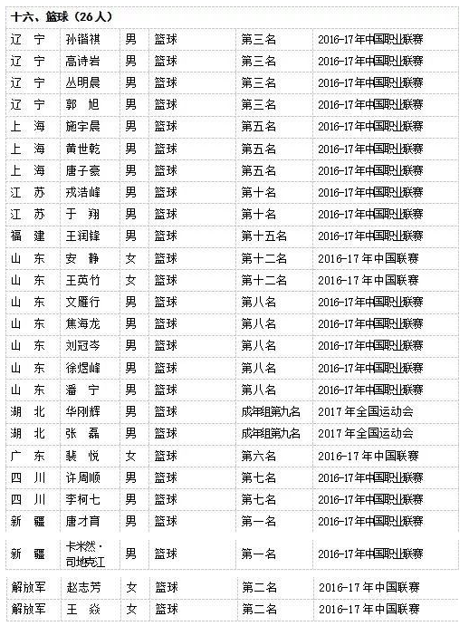 国际级运动健将和运动健将名单出炉或可免试入学