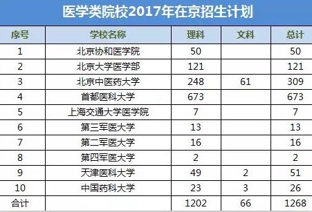 医学就业排名_就业推荐表临床医学