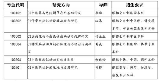 2018年成都中医药大学考研招生简章|成都中医