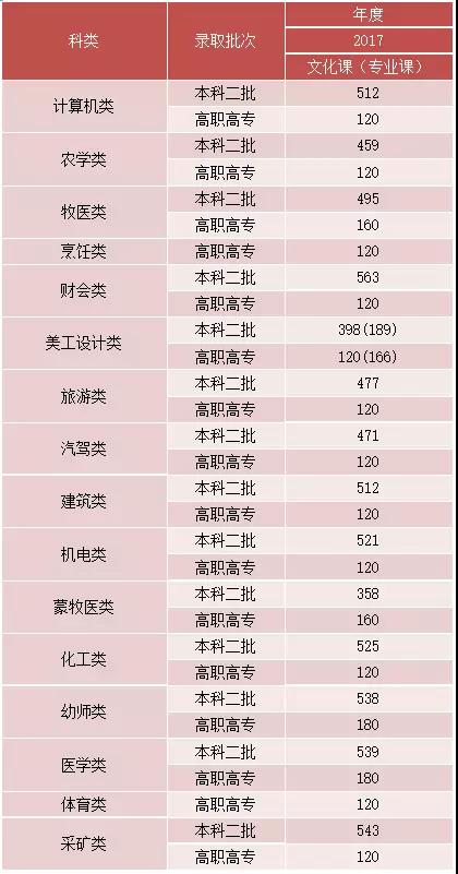 内蒙古2017高职对口招生录取最低控制分数线