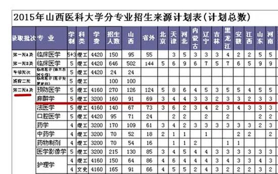 麻醉一本降二本没人报?大学辟谣:刚升一本|山西