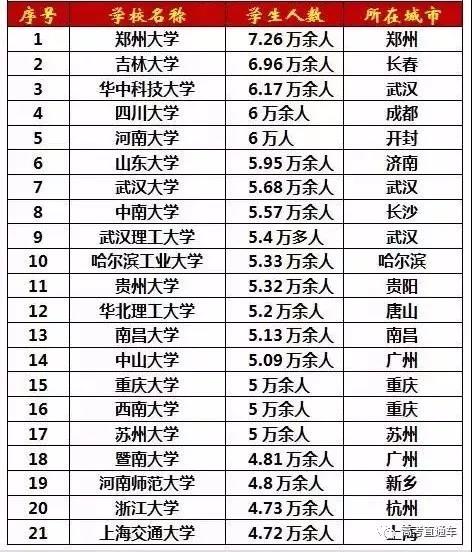 中国高校人数排行榜:最多超7万人|高校|人数
