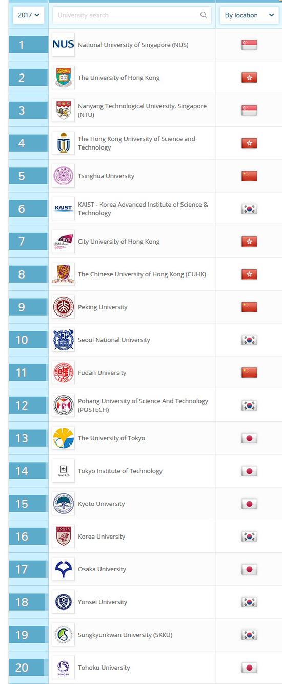 2018年QS亚洲大学排名发布 中国137所高校上