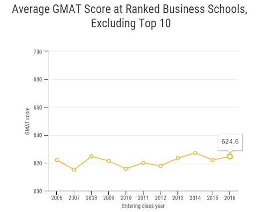 （TOP10之外商学院平均GMAT成绩 — 数据来源：US News官网）