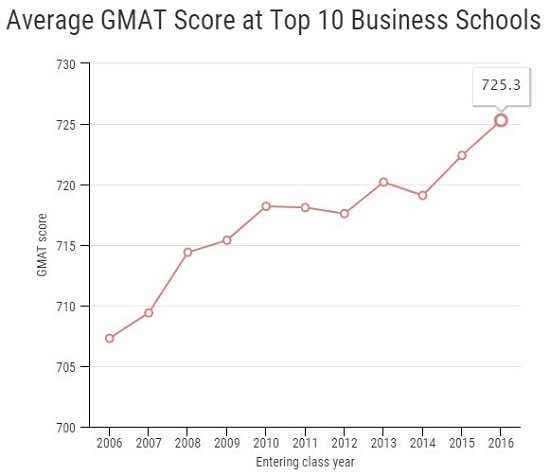 （TOP10商学院平均GMAT成绩 — 数据来源：US News官网）