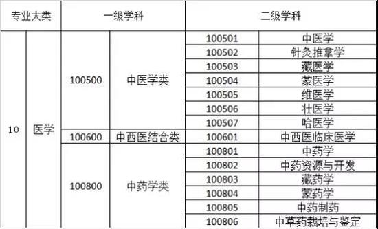 中医药学专业共包括3个一级学科，下设14个二级学科