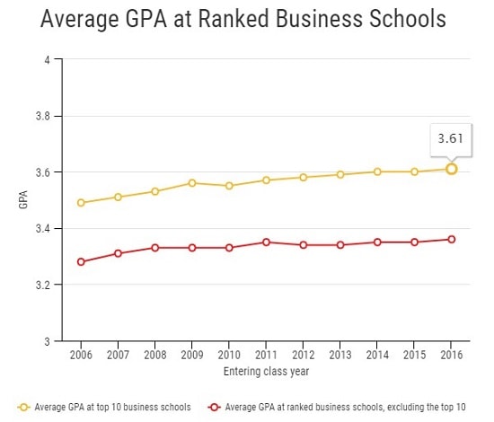 冲击美国MBA项目TOP10:你的GMAT和GPA达