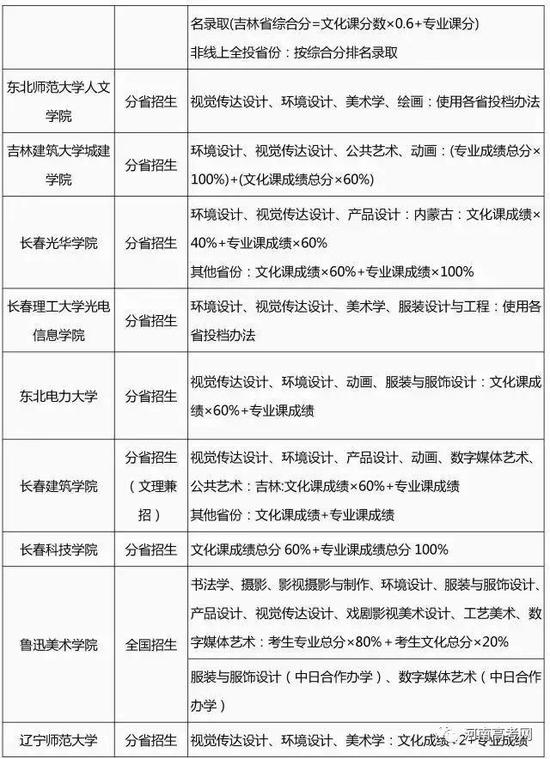 2017艺术类专业招生简章录取整理汇总-33