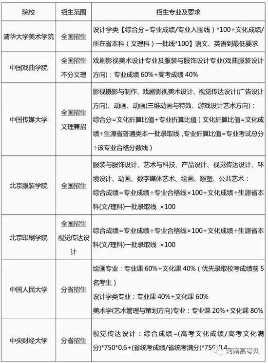 2017艺术类专业招生简章录取整理汇总-1