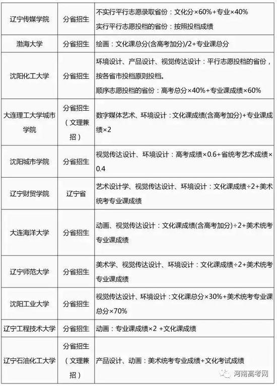 2017艺术类专业录取规则汇总,2018艺考生必看
