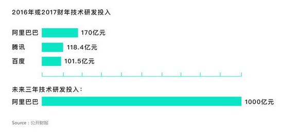 BAT在2016年研发投入。数据来源：公开资料整理。