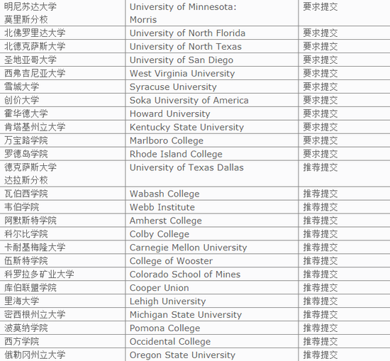 List of Schools That Require the SAT With Essay