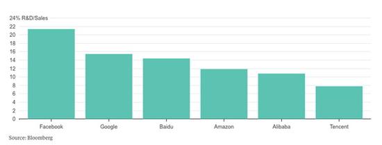 研发投入与收入比排名。数据来源：彭博。