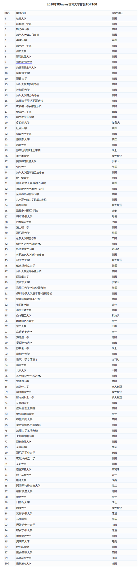 全球世界大学排行_从学科排名解读2019年QS世界大学排名