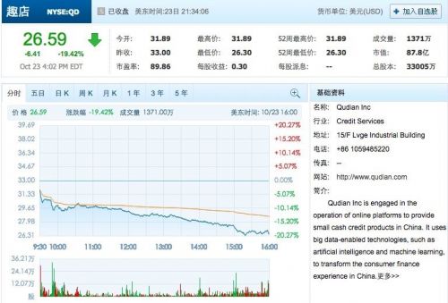 趣店股价持续下跌至收盘时股价暴跌19.42%|趣