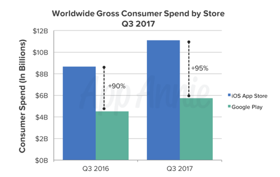 第三季度App Store与Google Play用户消费