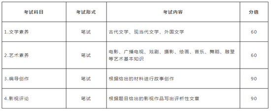 2018安徽艺考统考模块二考试说明(试行)|安徽