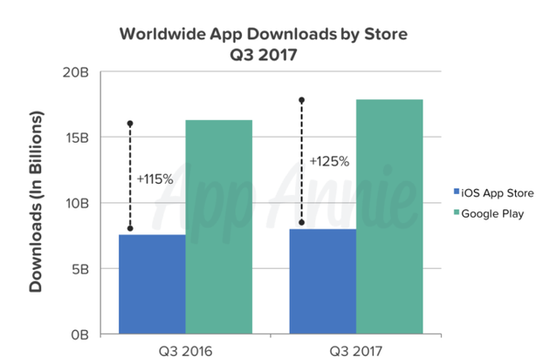 第三季度App Store与Google Play全球应用下载量