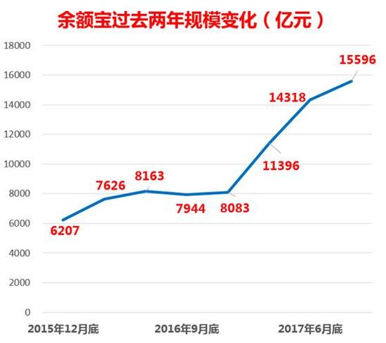 马云1.6万亿 打败4大商业银行个人活期存款总