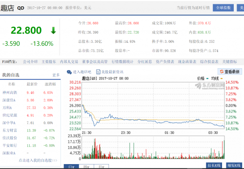 趣店收盘时股票价格暴跌至比发行价格还低|罗