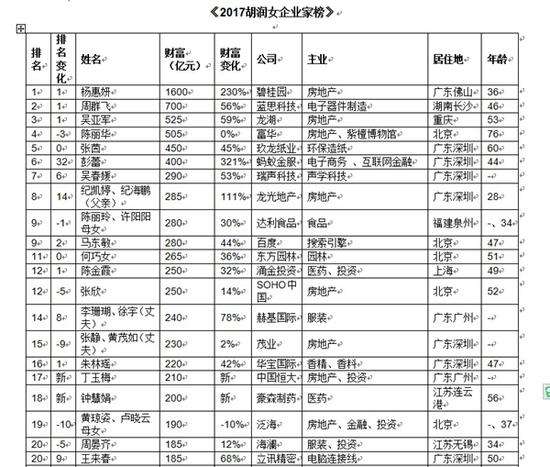 《2017胡润女企业家榜》(图片来源于网络)