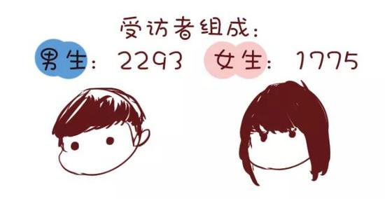 男女比低于大清的2：1（难道是因为女孩子更关注脱发？）