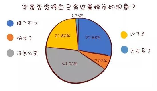 近60%的同学感觉自己有不同程度的掉发。