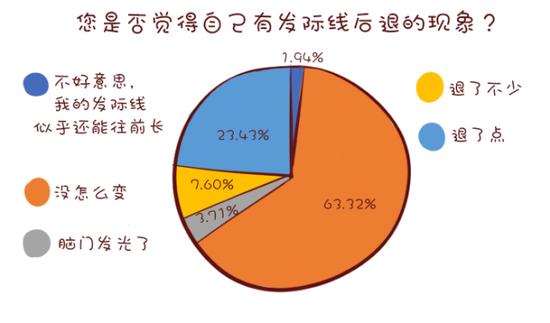 近40%的同学感觉自己的发际线发生了不同程度的后退。