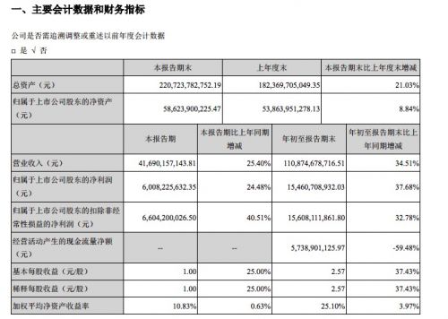 格力电器财务报表