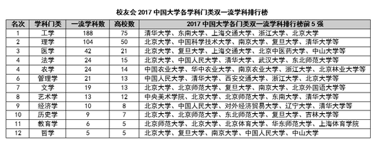 2017中国双一流学科排行榜:北京大学7个榜首