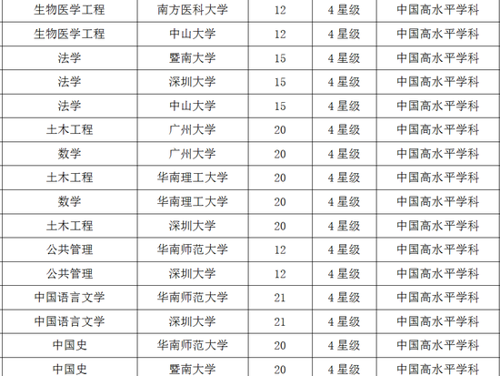 广东2017双一流学科排行榜:中山大学排名第一