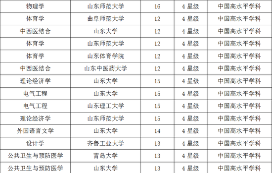 山东2017双一流学科排行榜:山东大学并列第一