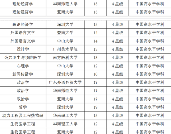 广东2017双一流学科排行榜:中山大学排名第一