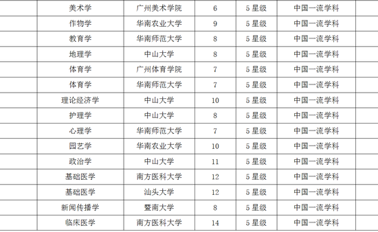 广东2017双一流学科排行榜:中山大学排名第一