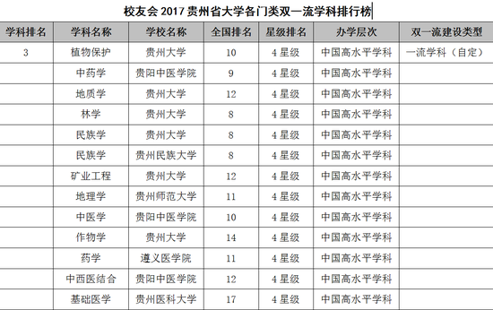 贵州2017双一流学科排行榜:贵州大学第一|贵州