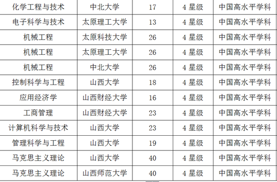 双一流大学名单山西_双一流大学名单及学科_双一流高校名单