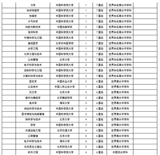 北京2017双一流学科排行榜:北京大学第一|北京