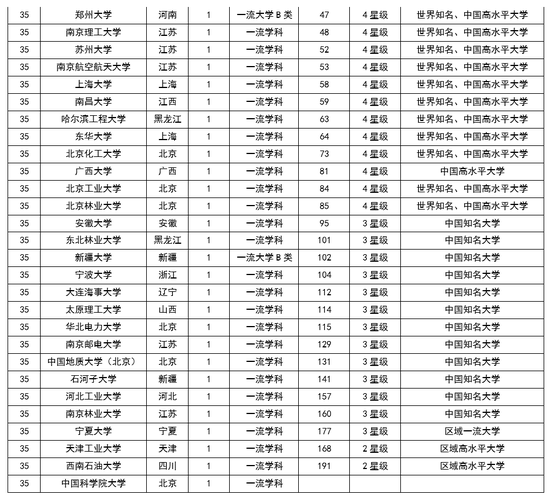 2017中国双一流学科排行榜:北京大学7个榜首