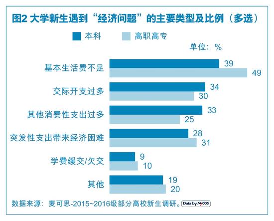 学习问题是新生最大苦恼 恋爱问题最难解决