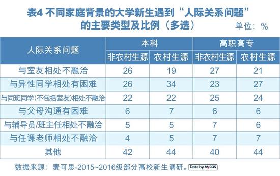 学习问题是新生最大苦恼 恋爱问题最难解决