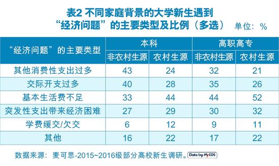 学习问题是新生最大苦恼 恋爱问题最难解决