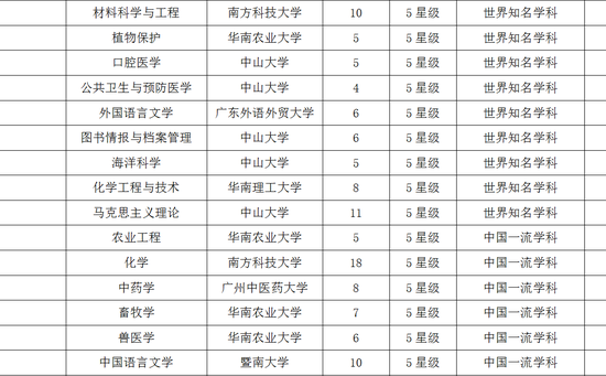 广东2017双一流学科排行榜:中山大学排名第一