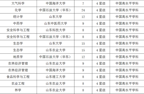 山东2017双一流学科排行榜:山东大学并列第一