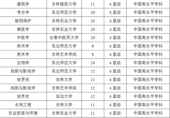 吉林2017双一流学科排行榜:东北师范大学第一