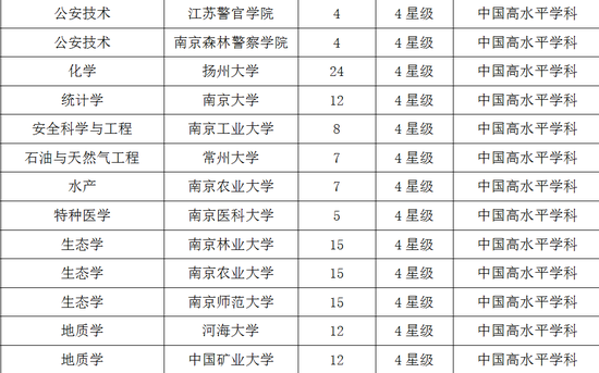 江苏2017双一流学科排行榜:南京大学第一|南京