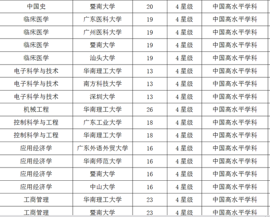 广东2017双一流学科排行榜:中山大学排名第一