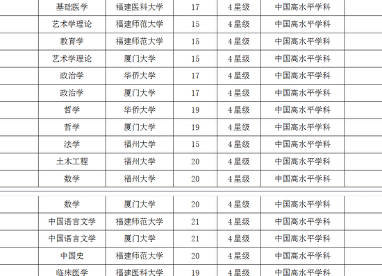 福建2017双一流学科排行榜:厦门大学排名第一