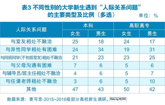 学习问题是新生最大苦恼 恋爱问题最难解决