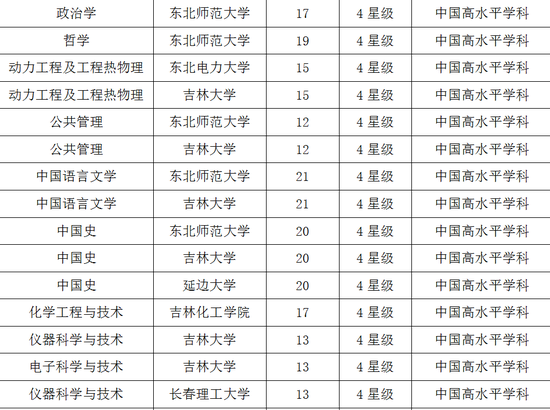 吉林2017双一流学科排行榜:东北师范大学第一